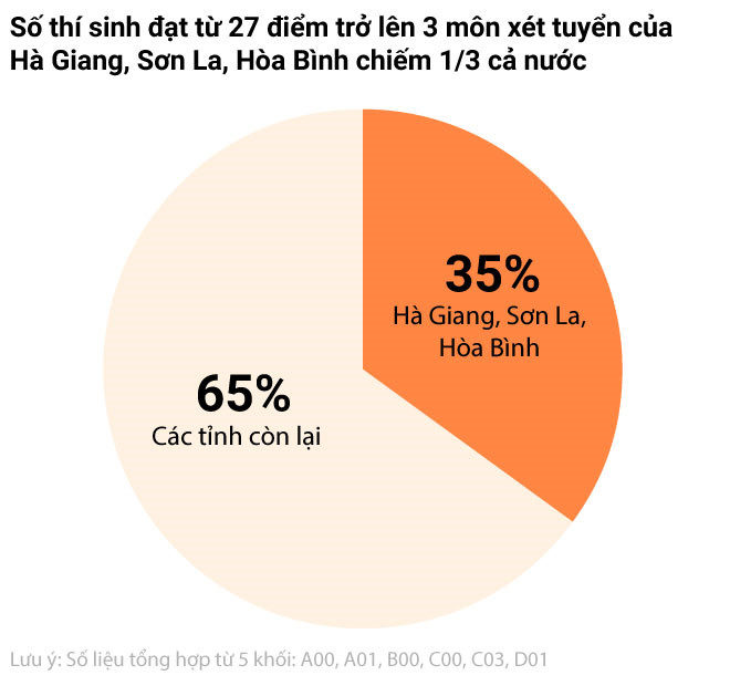 Vietnam: graph high school graduation result