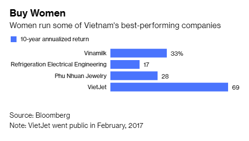 Annualized returns of some Vietnamese companies run by women