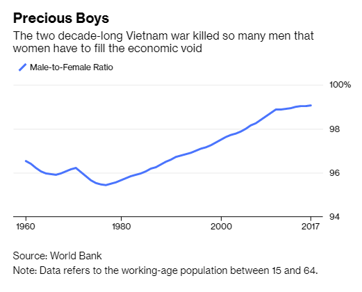 Vietnam male to female working age population