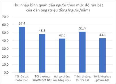 Income vs dish washing frequency for Vietnam men