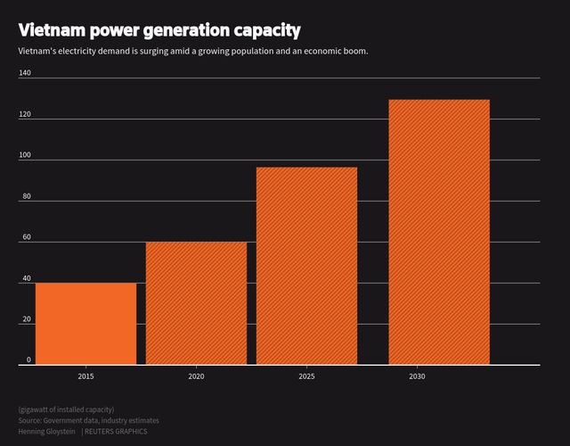 Vietnam power generation capacity forecast