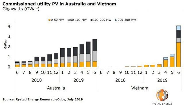 Solar power comparison Vietnam, Autralia