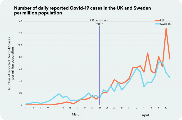 UK and Sweden Covid cases