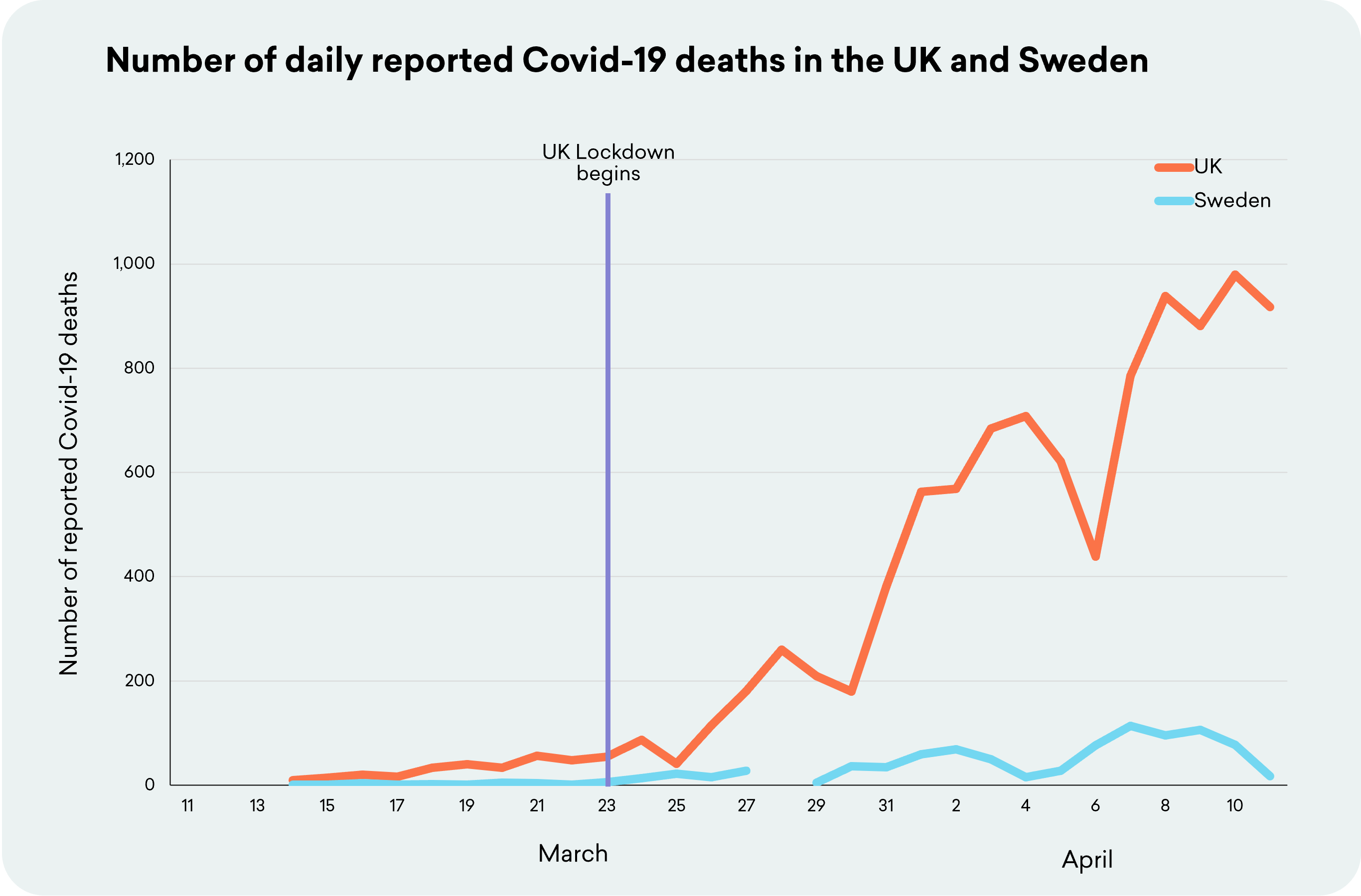 UK and Sweden Covid deaths